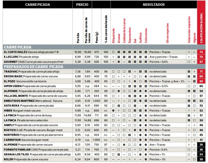 Análisis de carne picada y preparado de carne picada OC