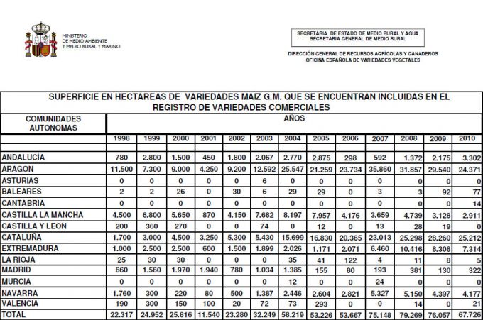 El cultivo de maíz transgénico en España se reduce