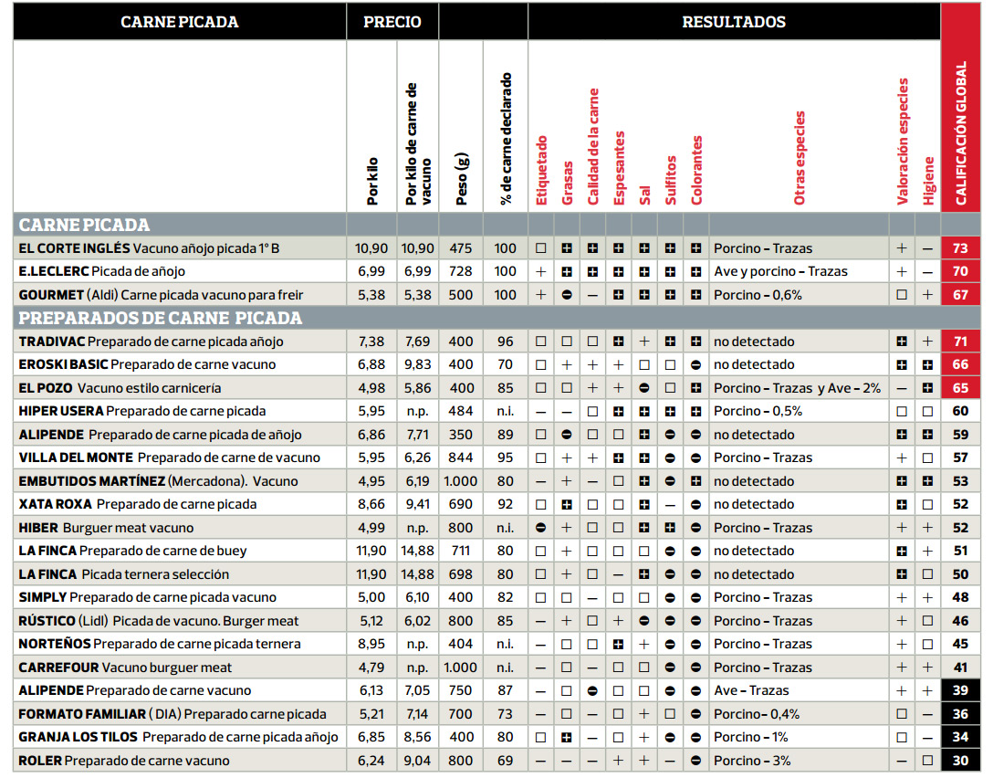 Análisis de carne picada y preparado de carne picada OC