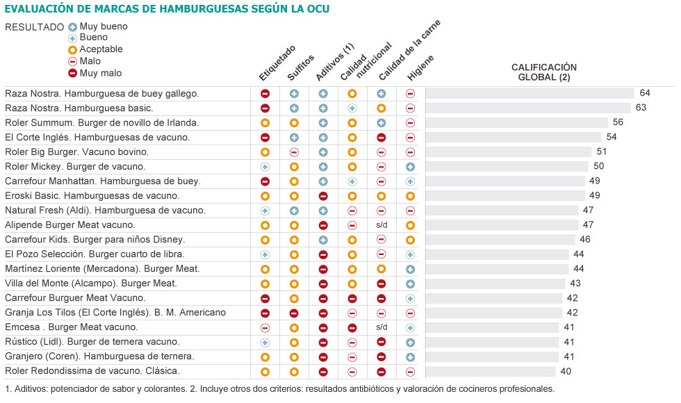 Análisis de la composición de las hamburguesas comercia