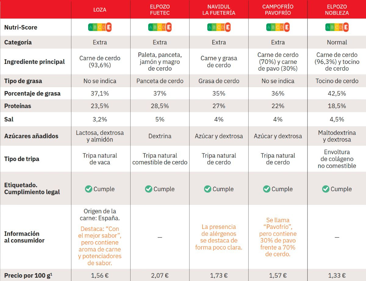 Análisis comparativo fuets