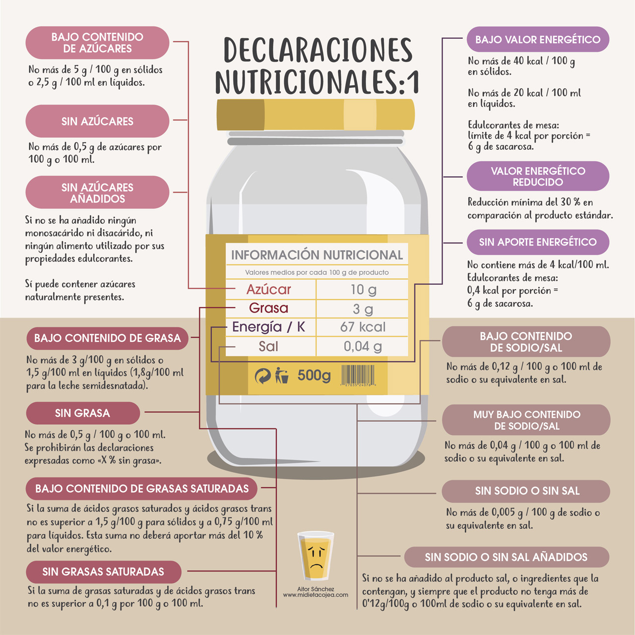 Declaraciones nutricionales en el etiquetado alimentari