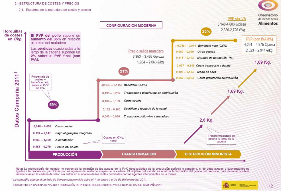 Estructura de costes y precios de la carne de pollo