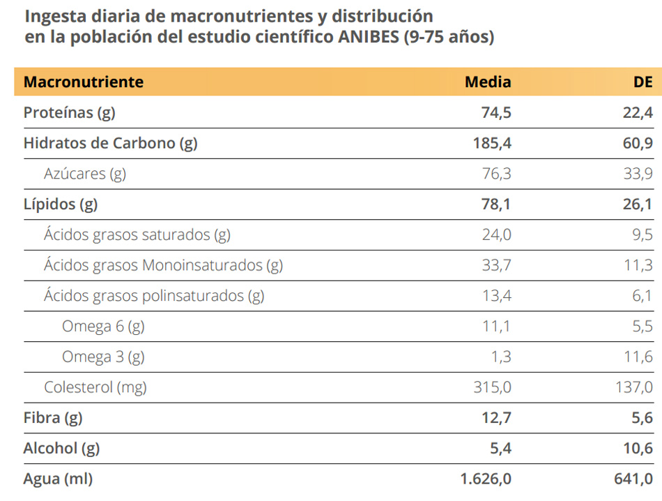 Estudio Macronutrientes ANIBES 2016