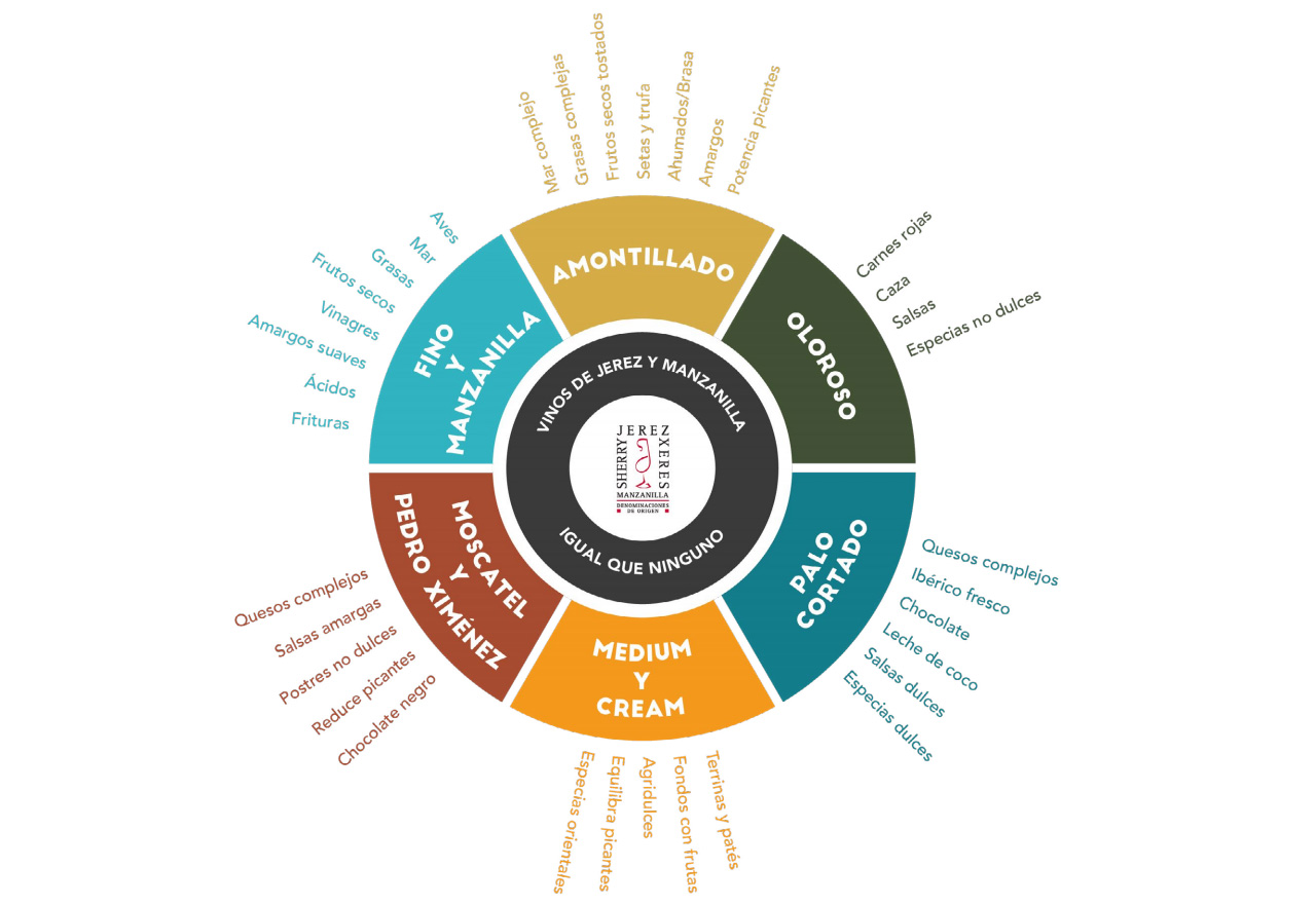 Guía de maridaje de Vinos de Jerez y Manzanilla
