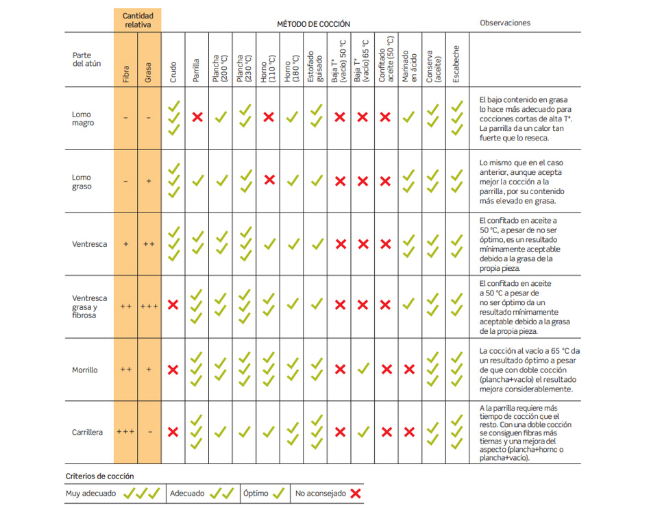 Guía atún rojo del Mediterráneo