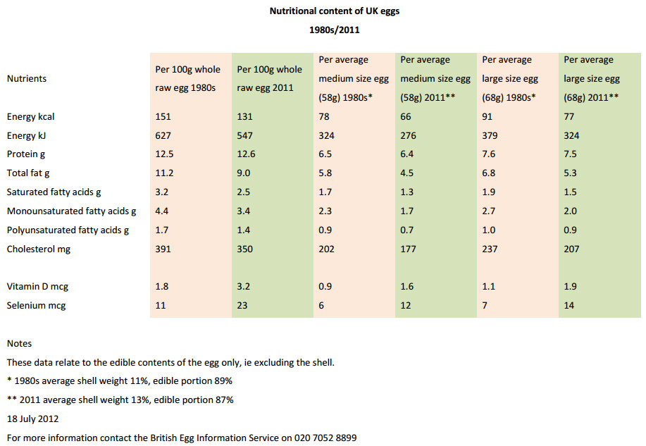 Los huevos son más saludables que hace 30 años