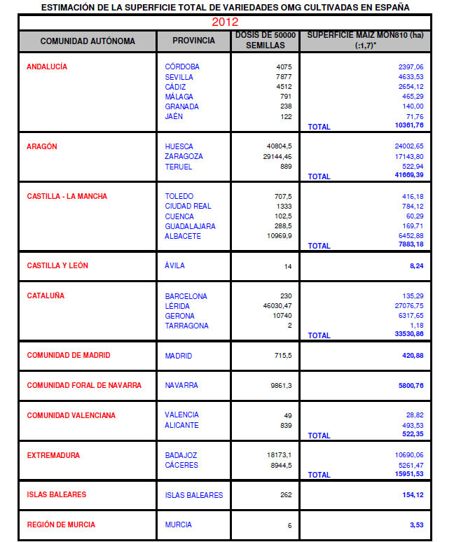 El cultivo de maíz transgénico aumenta en España en 201
