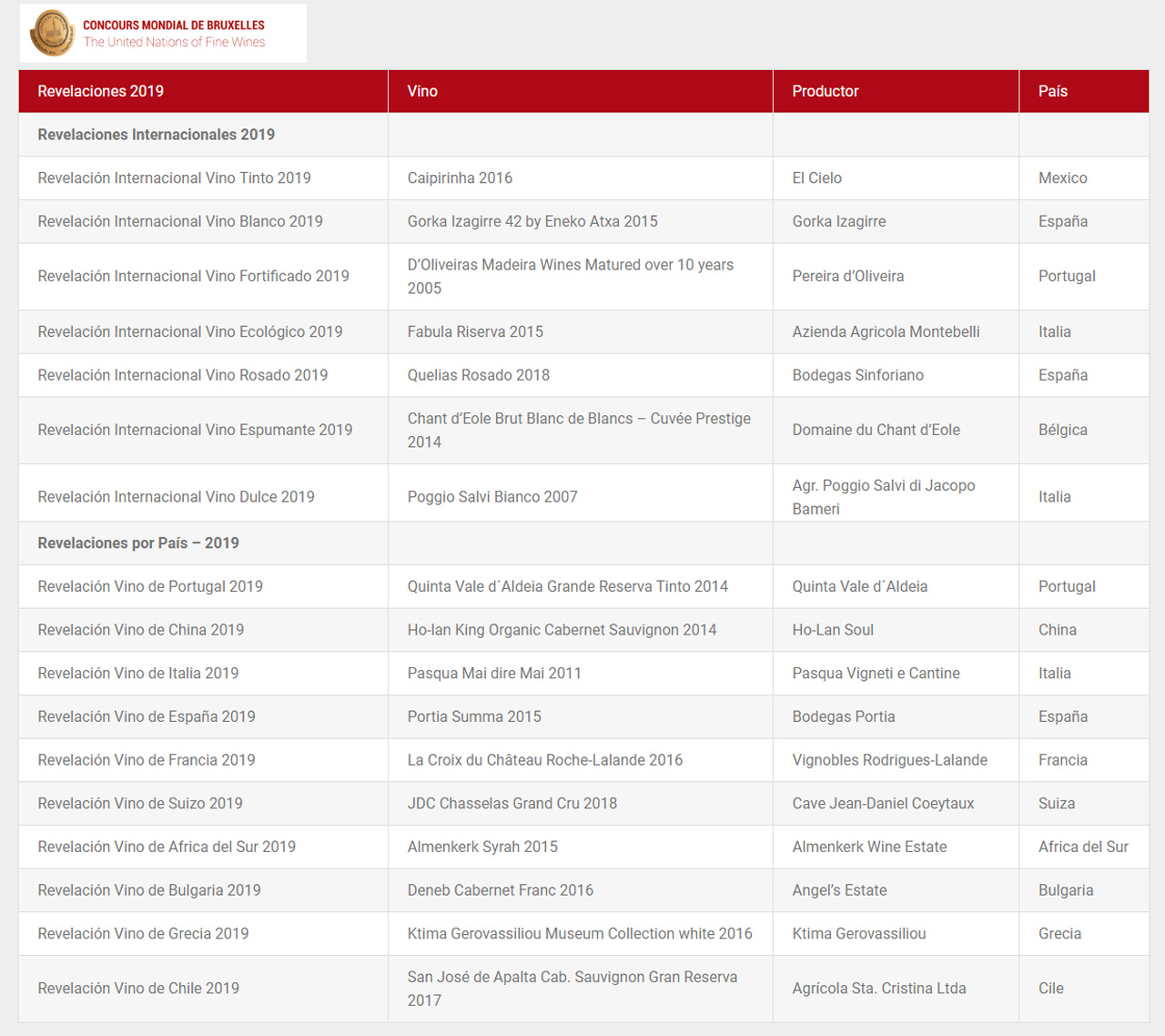 Palmarés del Concurso Mundial de Bruselas 2019