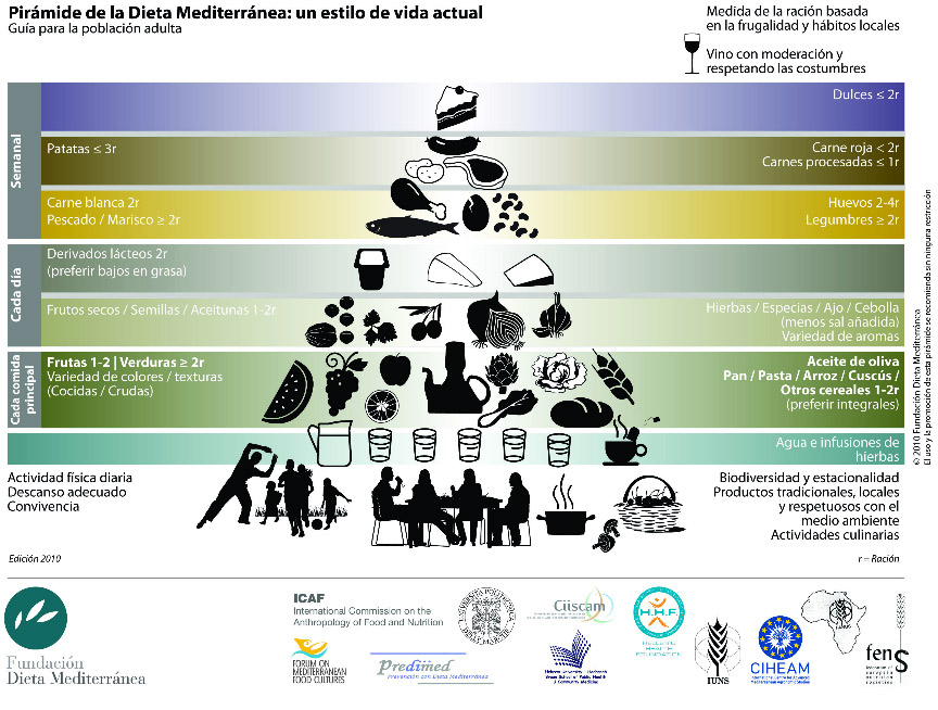 Pirámide de la Dieta Mediterránea