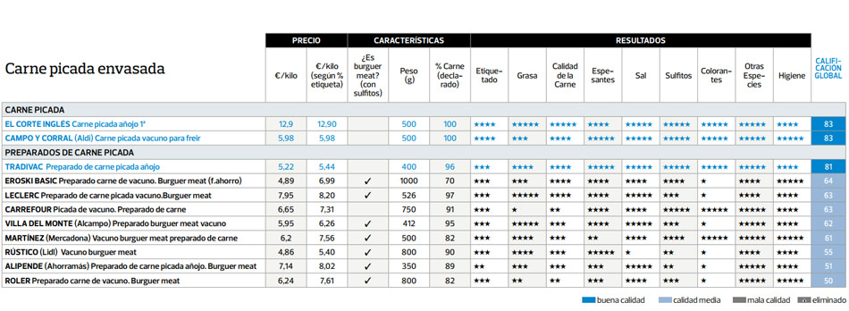 Análisis de la carne Picada