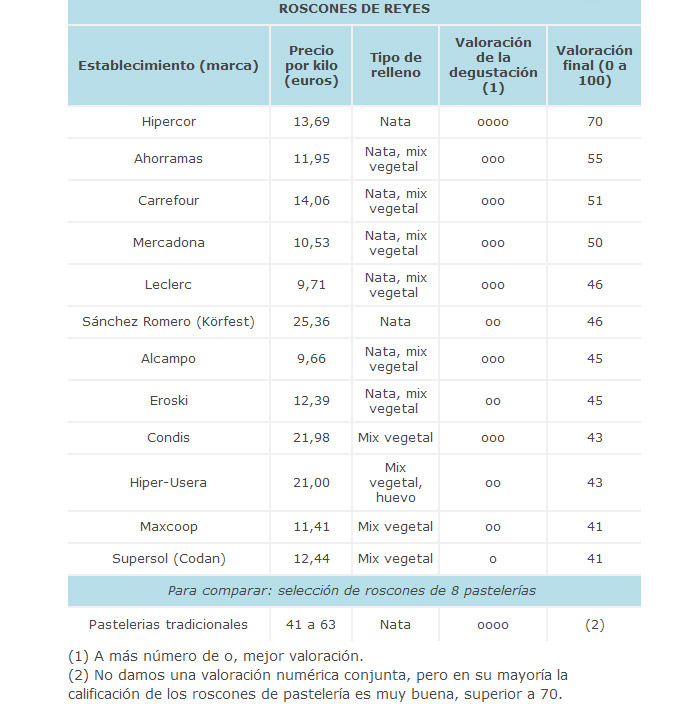 Análisis del Roscón de Reyes