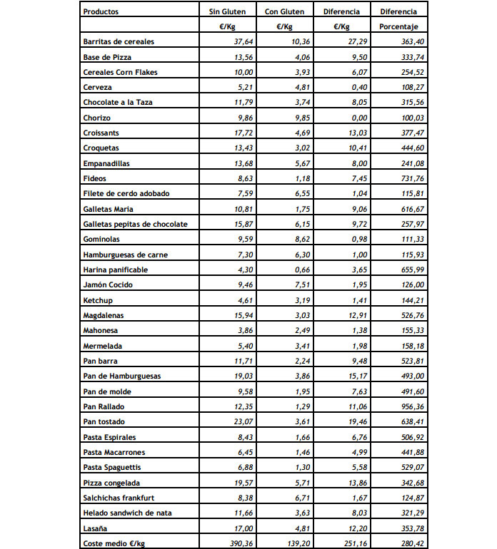 Precios de alimentos sin gluten 2012