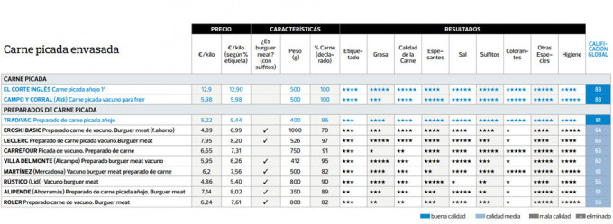 Análisis de la carne Picada