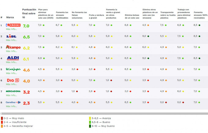 Ranking supermercados comprometidos con la reducción de