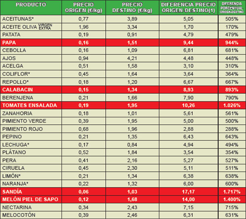 Ipod de Julio 2009 Índice de Precios en Origen y Destino de los alimentos (COAG)