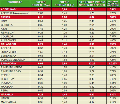 IPOD de diciembre 2009 Índice de Precios en Origen y Destino