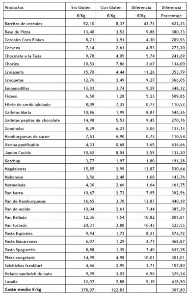 Informe de precios de productos sin gluten 2010