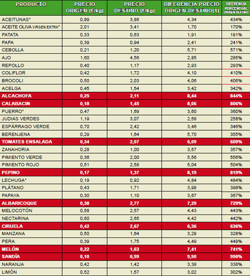 IPOD de junio 2010 Índice de Precios en Origen y Destino de los alimentos