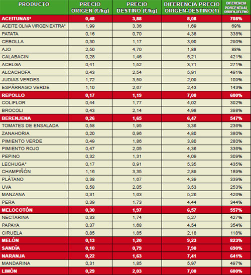 IPOD de octubre 2010 Indice de precios en origen y destino