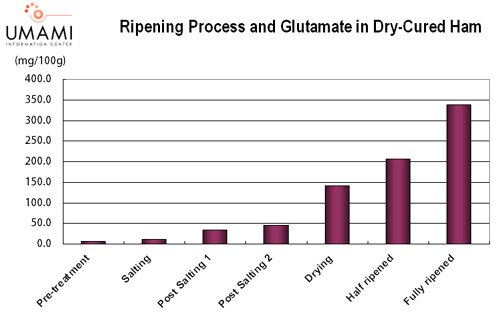 Umami en el jamón ibérico Contenido de umami en el jamón curado