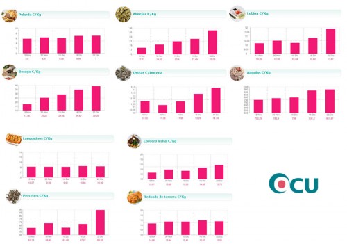 Los alimentos se encarecen hasta un 50% por Navidad