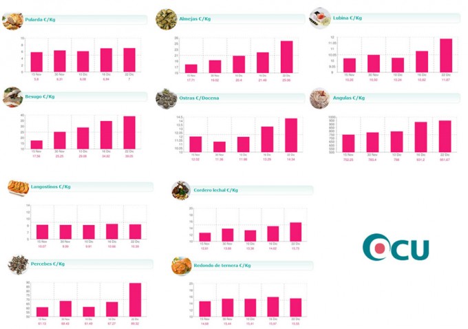 Los alimentos se encarecen hasta un 50% por Navidad