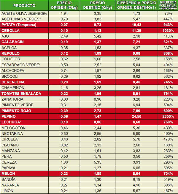 IPOD de junio 2011 COAG, Indicador de precios origen/destino