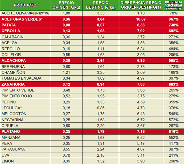 Índice de Precios en Origen y Destino de los alimentos