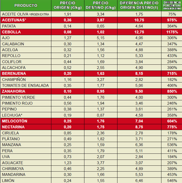 Índice de Precios en Origen y Destino de los alimentos 