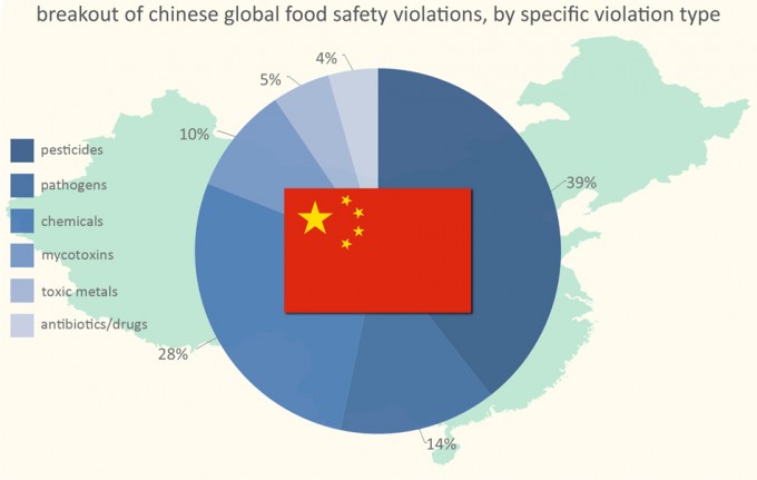 Alimentos peligrosos de China