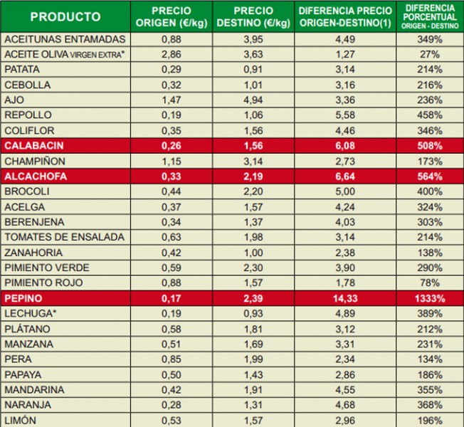 Índice de Precios en Origen y Destino de los Alimentos