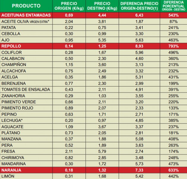Índice de Precios en Origen y Destino de los alimentos Enero 2014 IPOD