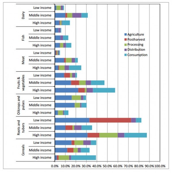 Pérdidas de alimentos
