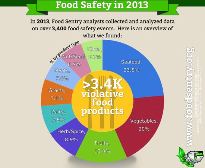 Análisis de seguridad alimentaria en las importaciones.