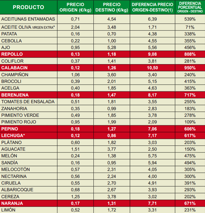 Índice de Precios en Origen y Destino de los Alimentos
