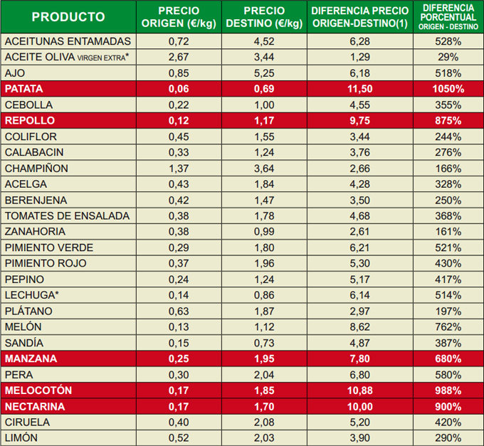 Índice de Precios en Origen y Destino de los Alimentos