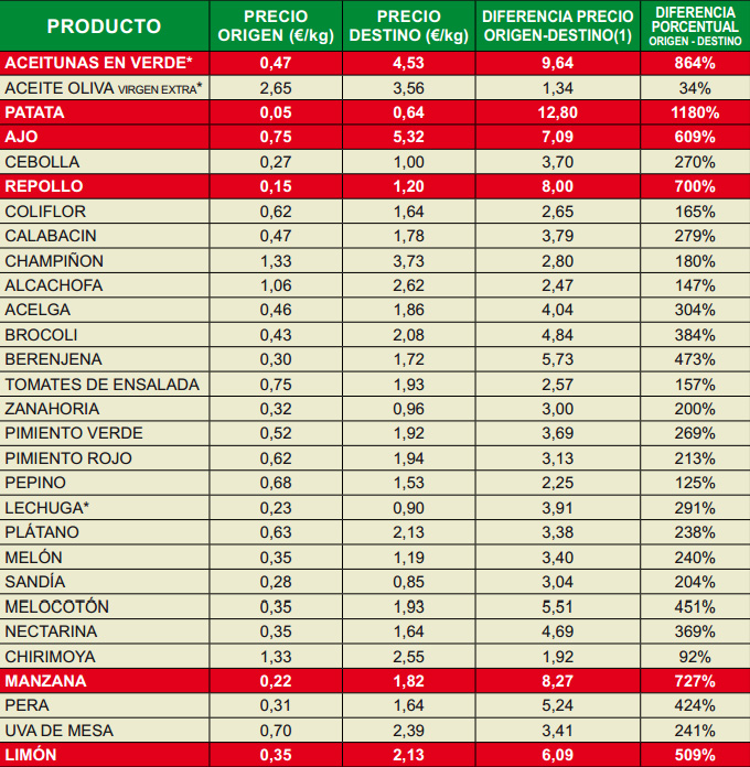 Índice de Precios en Origen y Destino de los Alimentos 