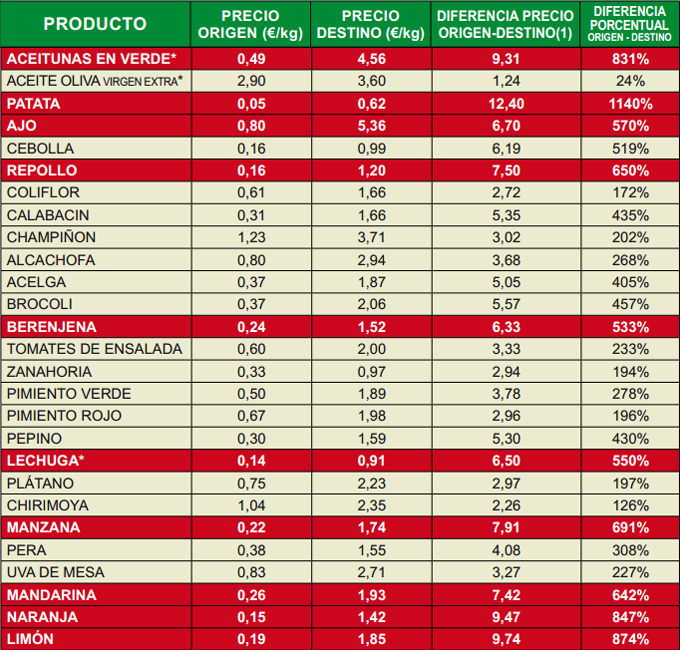 Ipod de noviembre 2014 Índice de Precios en Origen y Destino de los Alimentos