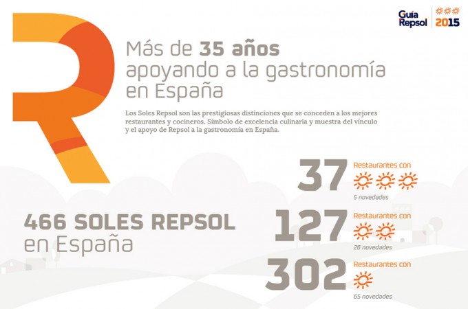 Soles Repsol en España 2015 Resultados Guía Repsol España
