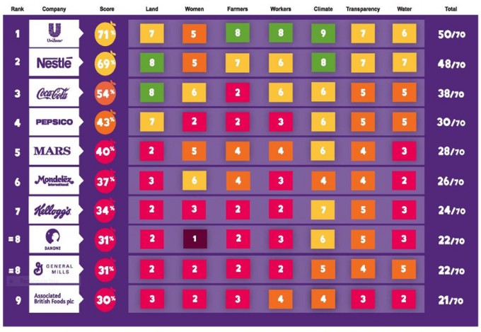 Sostenibilidad de las grandes compañías alimentarias