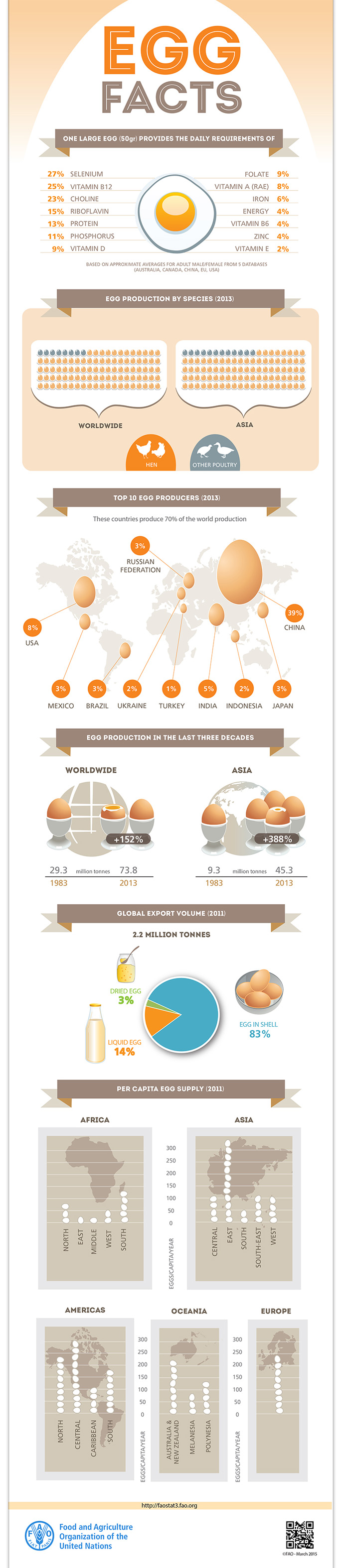Consumo de huevos en el mundo