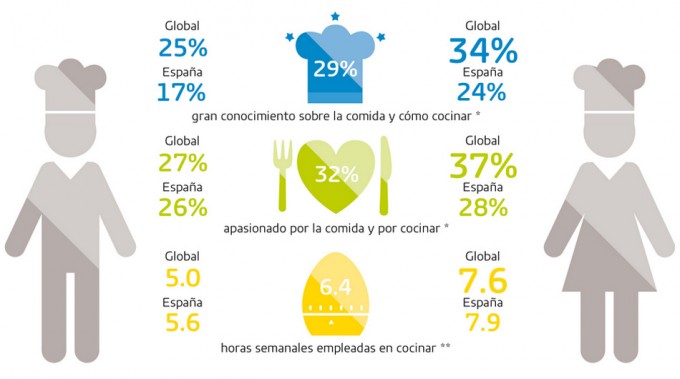 Inforgrafía, Cocina: Actitudes y tiempo que los consumidores emplean en ella