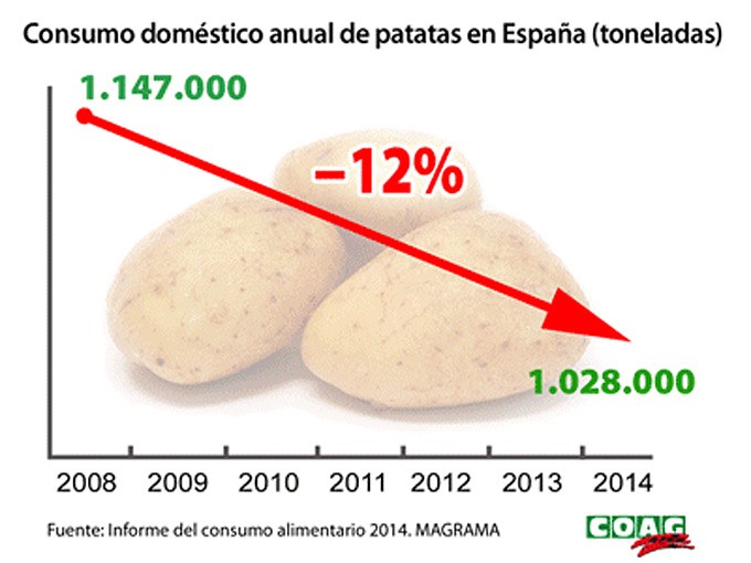 Reducción del consumo de patatas en España Se consumen menos patatas españolas
