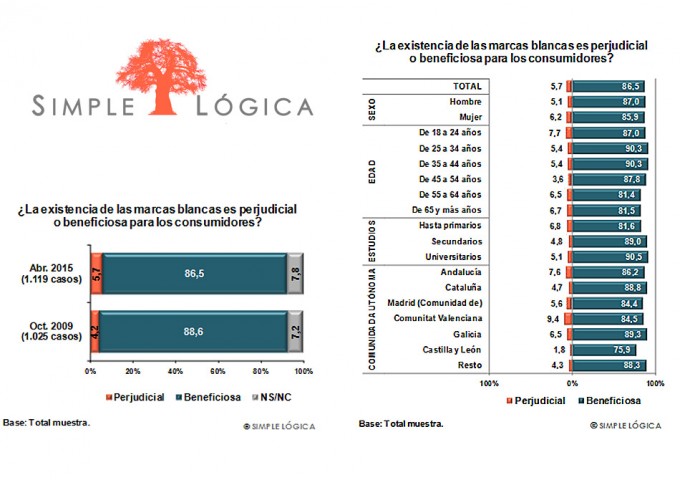 marcas blancas o de distribuidor