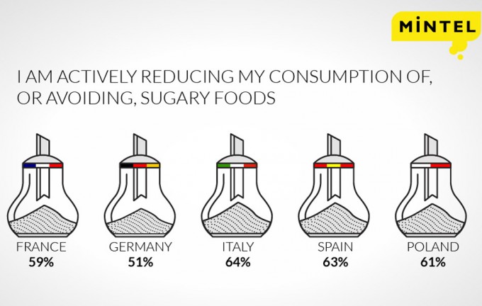 Porcentaje de consumidores que buscan productos con bajo contenido en azúcar Alimentos y bebidas con poco azúcar