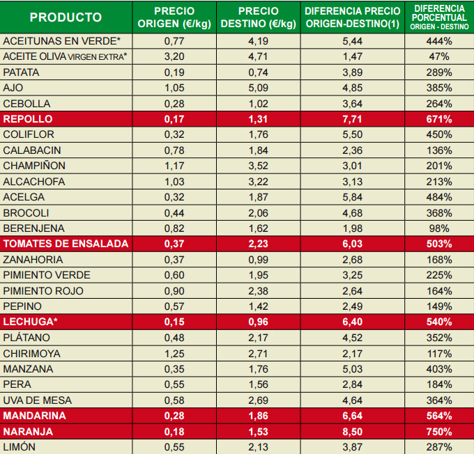IPOD de noviembre 2015 Índice de Precios en Origen y Destino de los Alimentos
