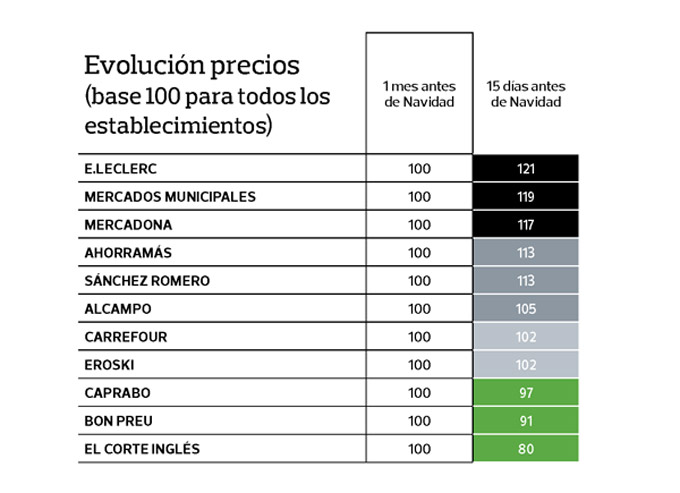Subida de precios por Navidad