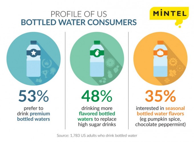 venta de agua embotellada en Estados Unidos