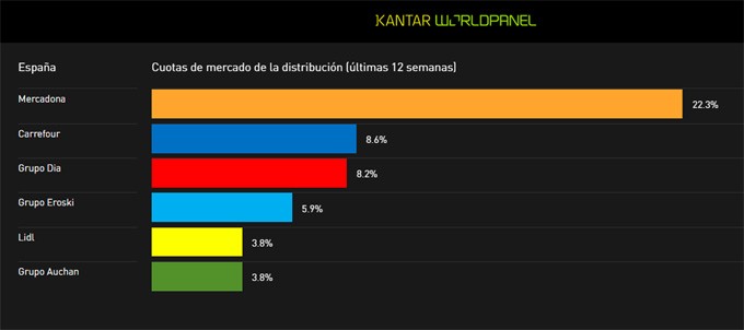 El canal de distribución tradicional y especialista sigue sufriendo el descenso de la cuota de distribución